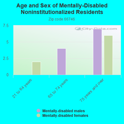 Age and Sex of Mentally-Disabled Noninstitutionalized Residents