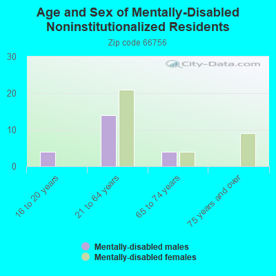 Age and Sex of Mentally-Disabled Noninstitutionalized Residents