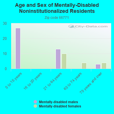 Age and Sex of Mentally-Disabled Noninstitutionalized Residents