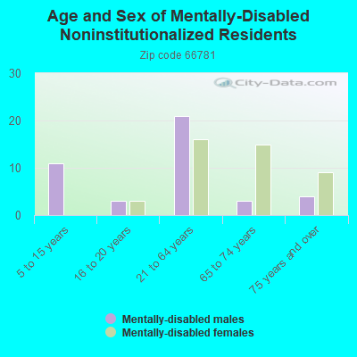 Age and Sex of Mentally-Disabled Noninstitutionalized Residents