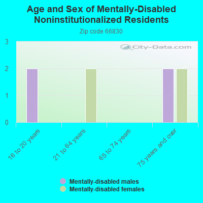 Age and Sex of Mentally-Disabled Noninstitutionalized Residents