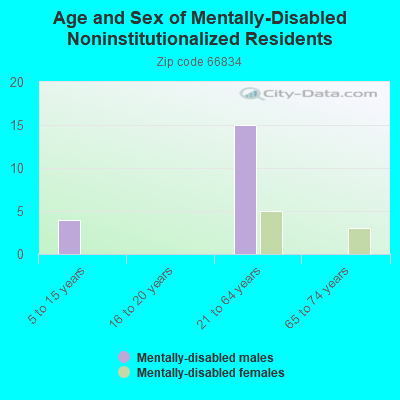 Age and Sex of Mentally-Disabled Noninstitutionalized Residents