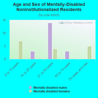 Age and Sex of Mentally-Disabled Noninstitutionalized Residents