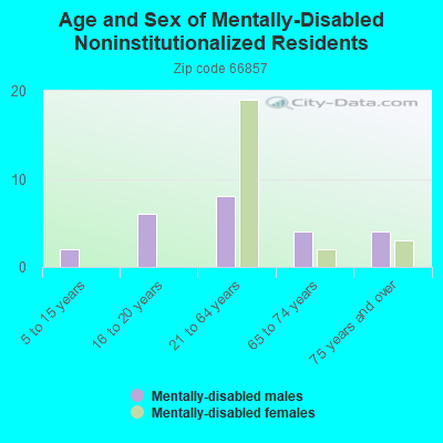 Age and Sex of Mentally-Disabled Noninstitutionalized Residents