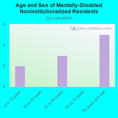 Age and Sex of Mentally-Disabled Noninstitutionalized Residents