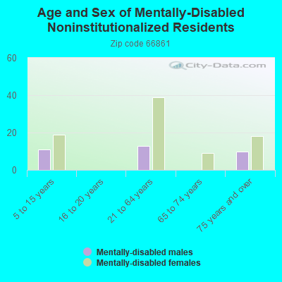 Age and Sex of Mentally-Disabled Noninstitutionalized Residents