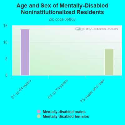 Age and Sex of Mentally-Disabled Noninstitutionalized Residents