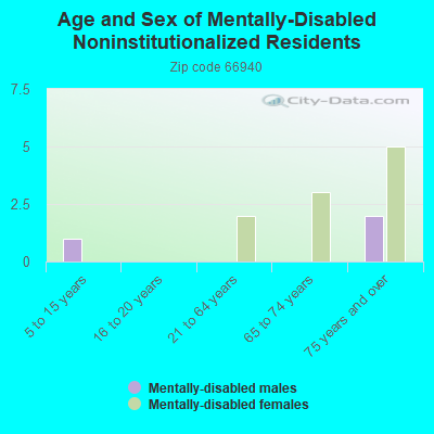 Age and Sex of Mentally-Disabled Noninstitutionalized Residents