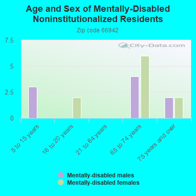 Age and Sex of Mentally-Disabled Noninstitutionalized Residents