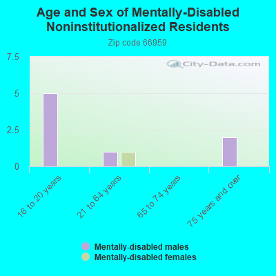 Age and Sex of Mentally-Disabled Noninstitutionalized Residents