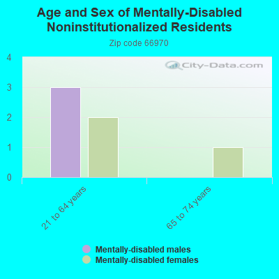 Age and Sex of Mentally-Disabled Noninstitutionalized Residents