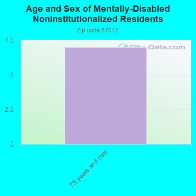 Age and Sex of Mentally-Disabled Noninstitutionalized Residents