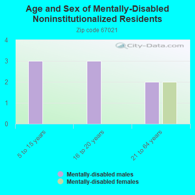 Age and Sex of Mentally-Disabled Noninstitutionalized Residents