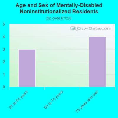 Age and Sex of Mentally-Disabled Noninstitutionalized Residents