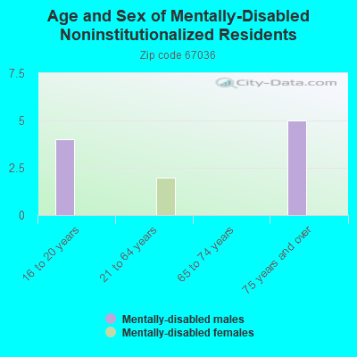 Age and Sex of Mentally-Disabled Noninstitutionalized Residents