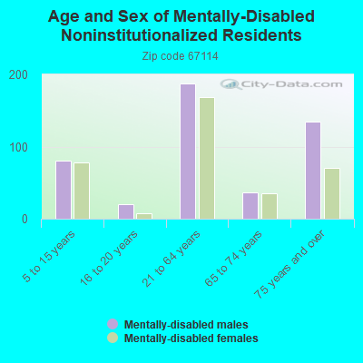 Age and Sex of Mentally-Disabled Noninstitutionalized Residents