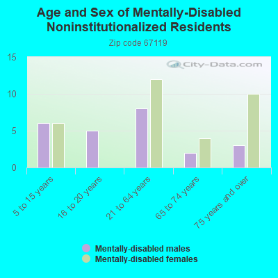 Age and Sex of Mentally-Disabled Noninstitutionalized Residents