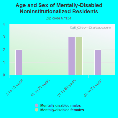 Age and Sex of Mentally-Disabled Noninstitutionalized Residents