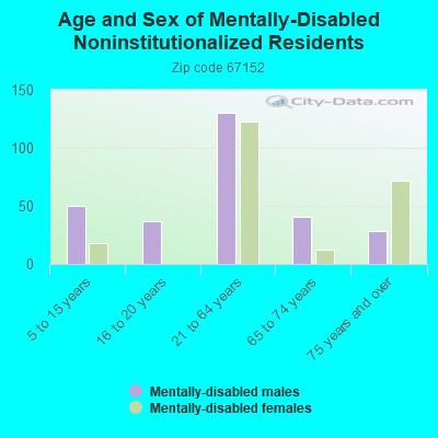 Age and Sex of Mentally-Disabled Noninstitutionalized Residents