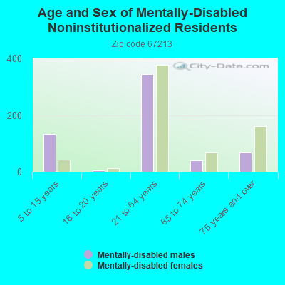 Age and Sex of Mentally-Disabled Noninstitutionalized Residents