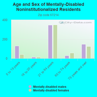 Age and Sex of Mentally-Disabled Noninstitutionalized Residents