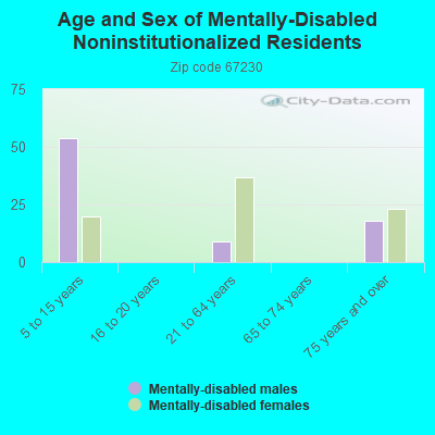 Age and Sex of Mentally-Disabled Noninstitutionalized Residents