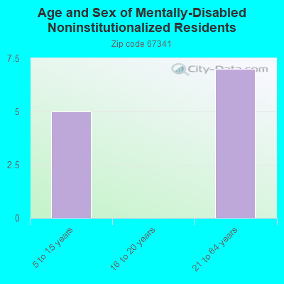 Age and Sex of Mentally-Disabled Noninstitutionalized Residents