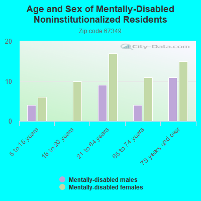 Age and Sex of Mentally-Disabled Noninstitutionalized Residents