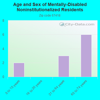 Age and Sex of Mentally-Disabled Noninstitutionalized Residents