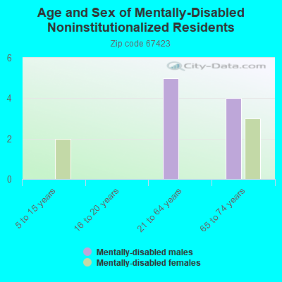 Age and Sex of Mentally-Disabled Noninstitutionalized Residents