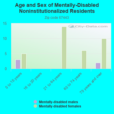 Age and Sex of Mentally-Disabled Noninstitutionalized Residents