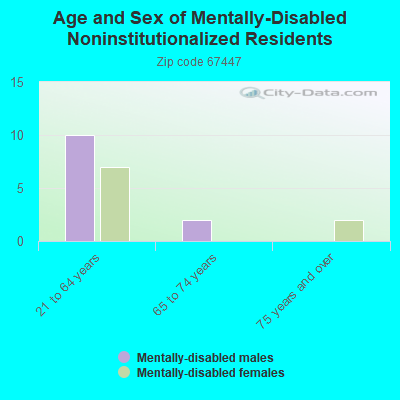 Age and Sex of Mentally-Disabled Noninstitutionalized Residents