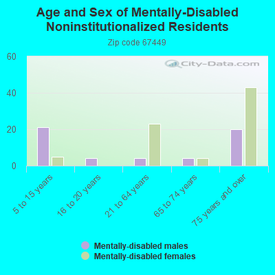 Age and Sex of Mentally-Disabled Noninstitutionalized Residents