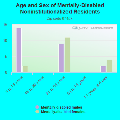 Age and Sex of Mentally-Disabled Noninstitutionalized Residents