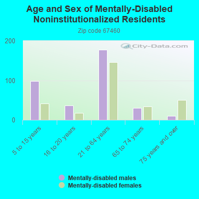 Age and Sex of Mentally-Disabled Noninstitutionalized Residents