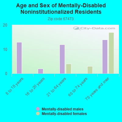 Age and Sex of Mentally-Disabled Noninstitutionalized Residents