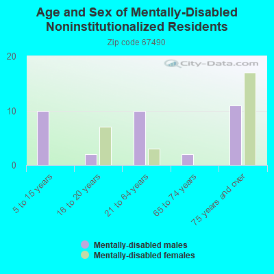 Age and Sex of Mentally-Disabled Noninstitutionalized Residents