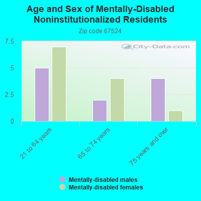 Age and Sex of Mentally-Disabled Noninstitutionalized Residents