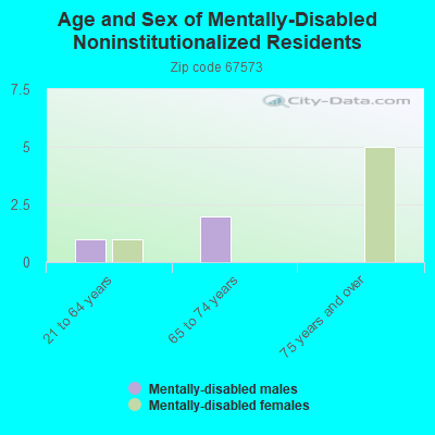 Age and Sex of Mentally-Disabled Noninstitutionalized Residents