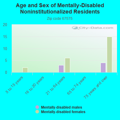 Age and Sex of Mentally-Disabled Noninstitutionalized Residents