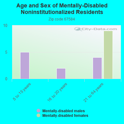 Age and Sex of Mentally-Disabled Noninstitutionalized Residents