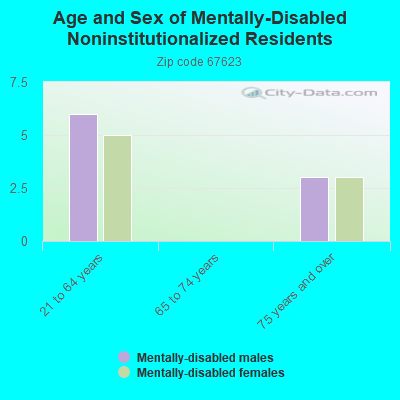 Age and Sex of Mentally-Disabled Noninstitutionalized Residents