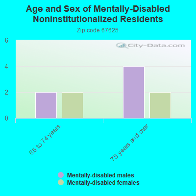 Age and Sex of Mentally-Disabled Noninstitutionalized Residents