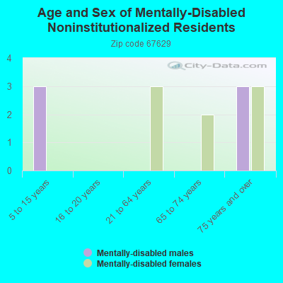 Age and Sex of Mentally-Disabled Noninstitutionalized Residents