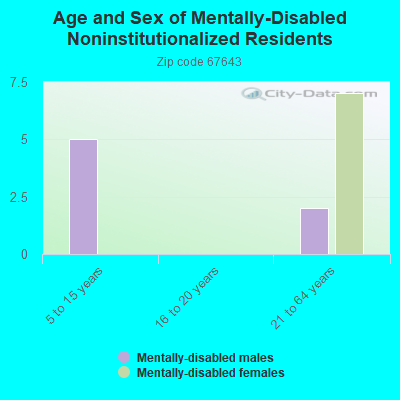 Age and Sex of Mentally-Disabled Noninstitutionalized Residents