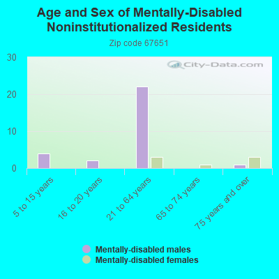 Age and Sex of Mentally-Disabled Noninstitutionalized Residents