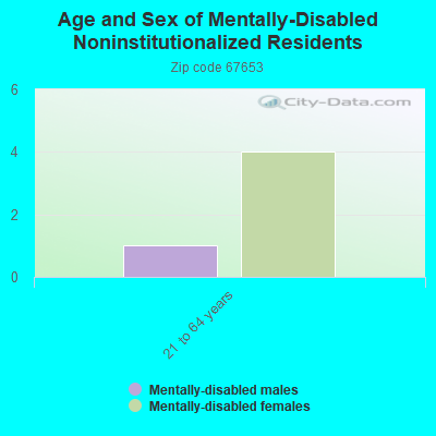 Age and Sex of Mentally-Disabled Noninstitutionalized Residents