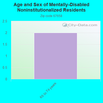 Age and Sex of Mentally-Disabled Noninstitutionalized Residents