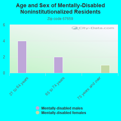 Age and Sex of Mentally-Disabled Noninstitutionalized Residents