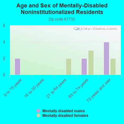 Age and Sex of Mentally-Disabled Noninstitutionalized Residents